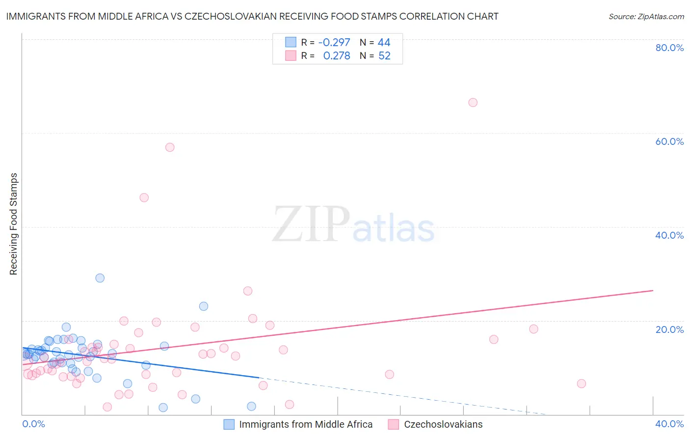 Immigrants from Middle Africa vs Czechoslovakian Receiving Food Stamps