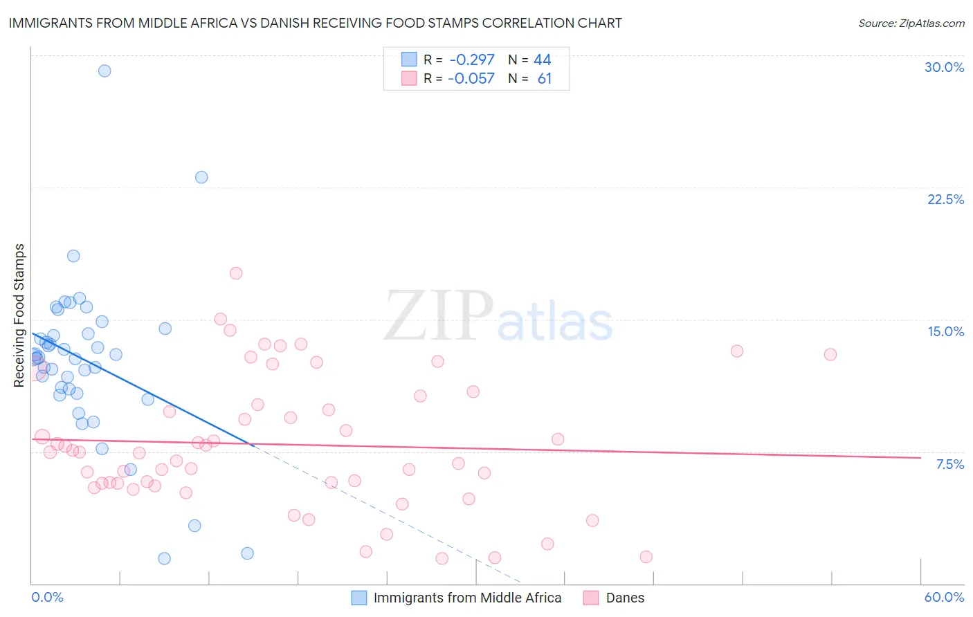 Immigrants from Middle Africa vs Danish Receiving Food Stamps