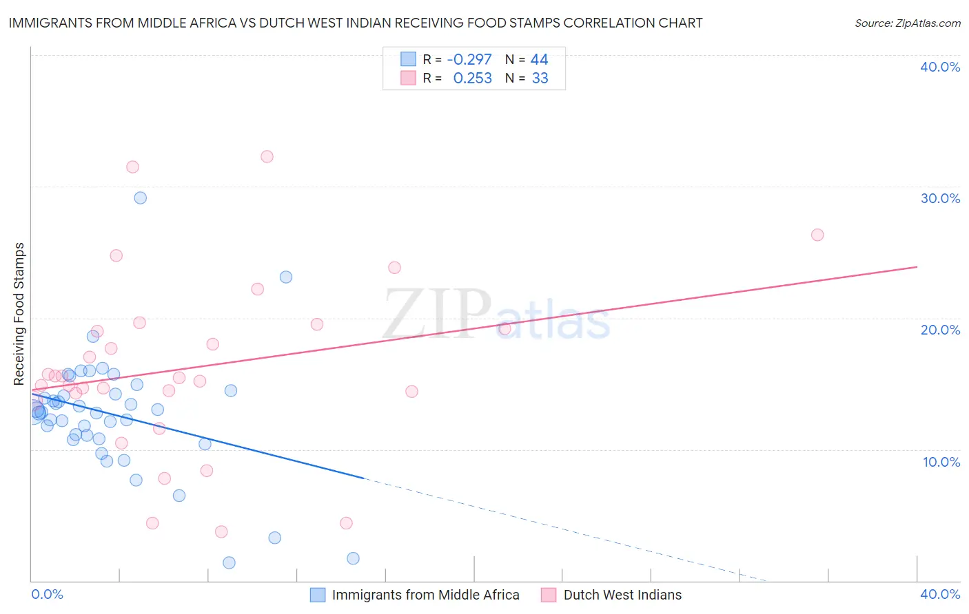 Immigrants from Middle Africa vs Dutch West Indian Receiving Food Stamps
