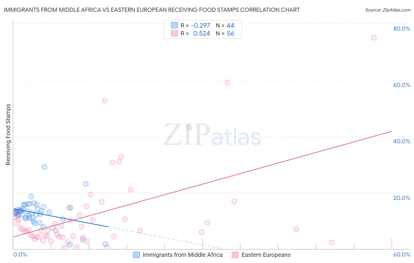 Immigrants from Middle Africa vs Eastern European Receiving Food Stamps