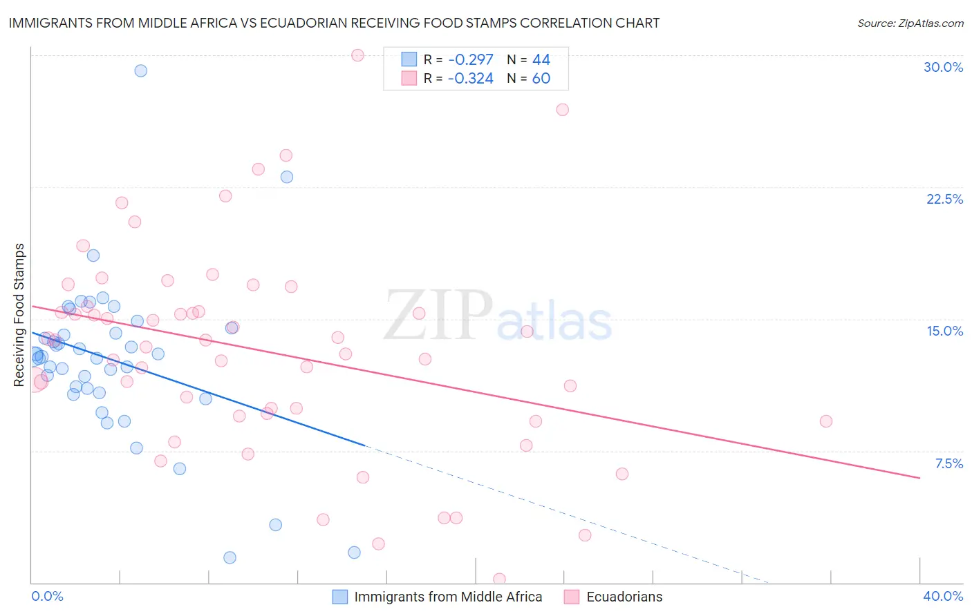Immigrants from Middle Africa vs Ecuadorian Receiving Food Stamps