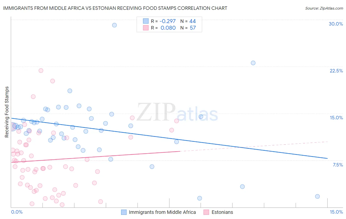 Immigrants from Middle Africa vs Estonian Receiving Food Stamps