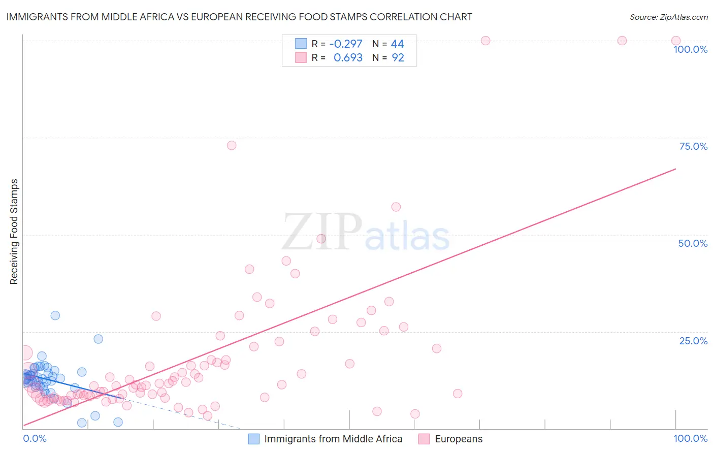 Immigrants from Middle Africa vs European Receiving Food Stamps