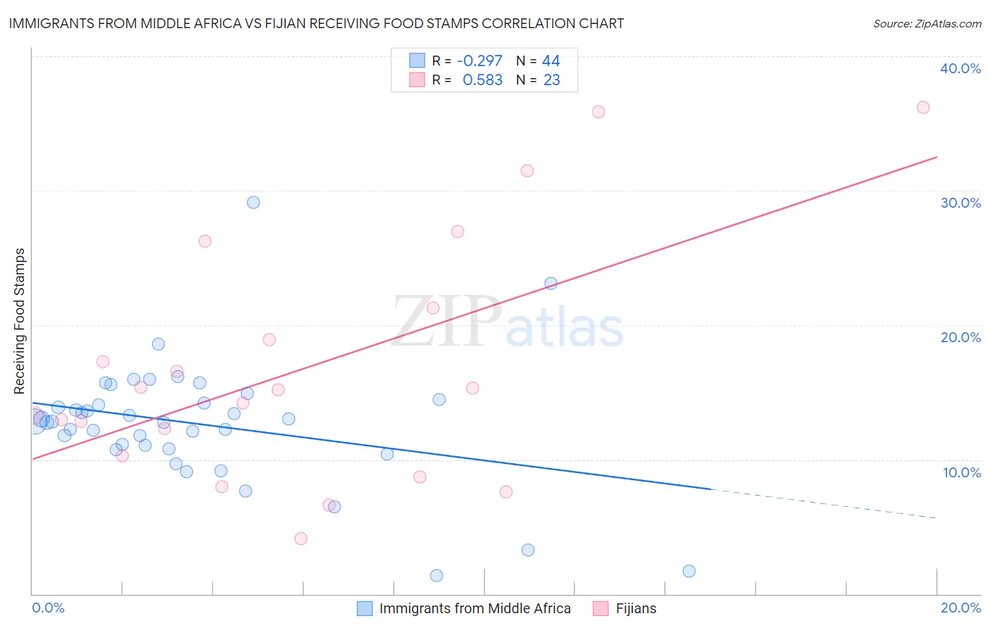 Immigrants from Middle Africa vs Fijian Receiving Food Stamps