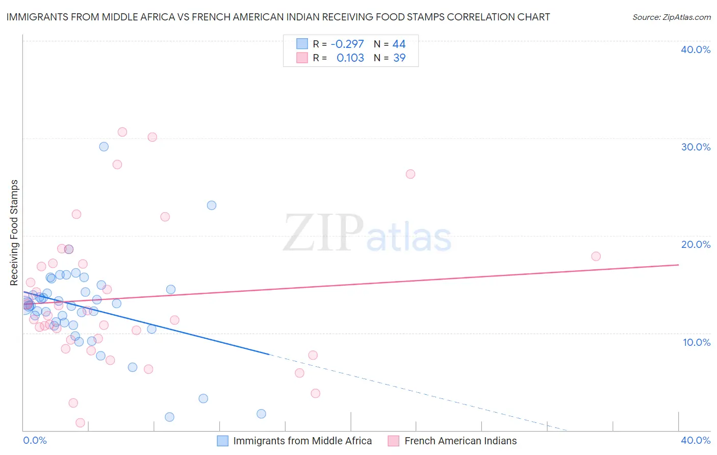 Immigrants from Middle Africa vs French American Indian Receiving Food Stamps