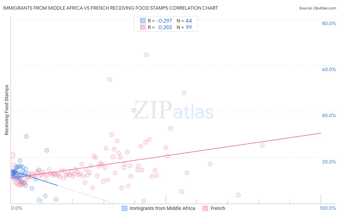 Immigrants from Middle Africa vs French Receiving Food Stamps