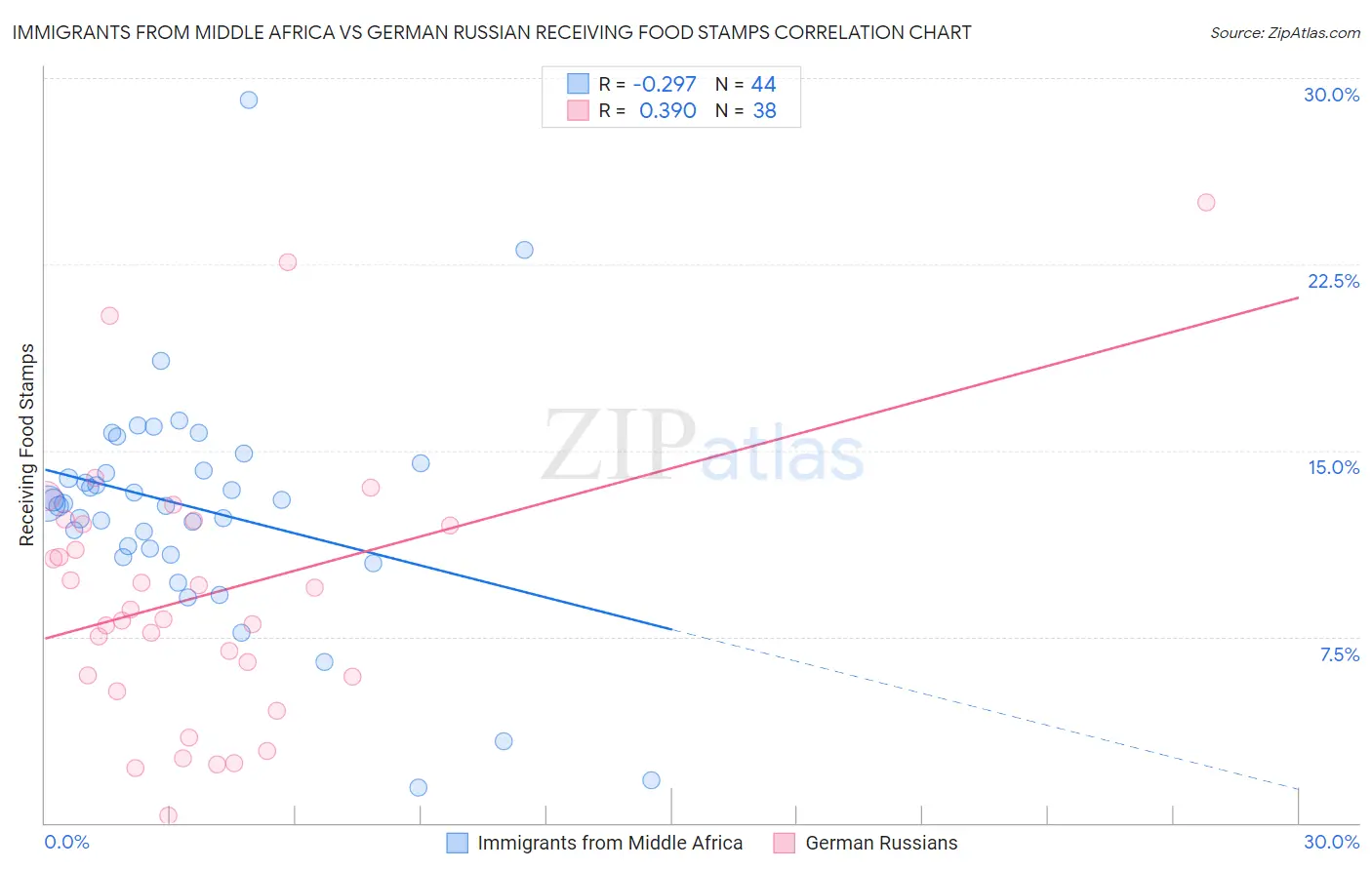 Immigrants from Middle Africa vs German Russian Receiving Food Stamps