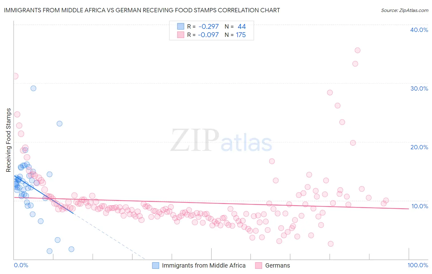 Immigrants from Middle Africa vs German Receiving Food Stamps