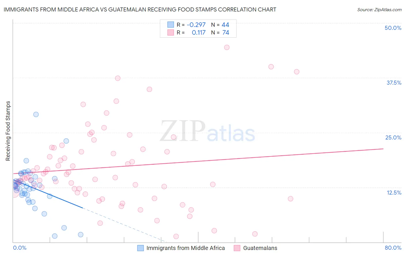 Immigrants from Middle Africa vs Guatemalan Receiving Food Stamps