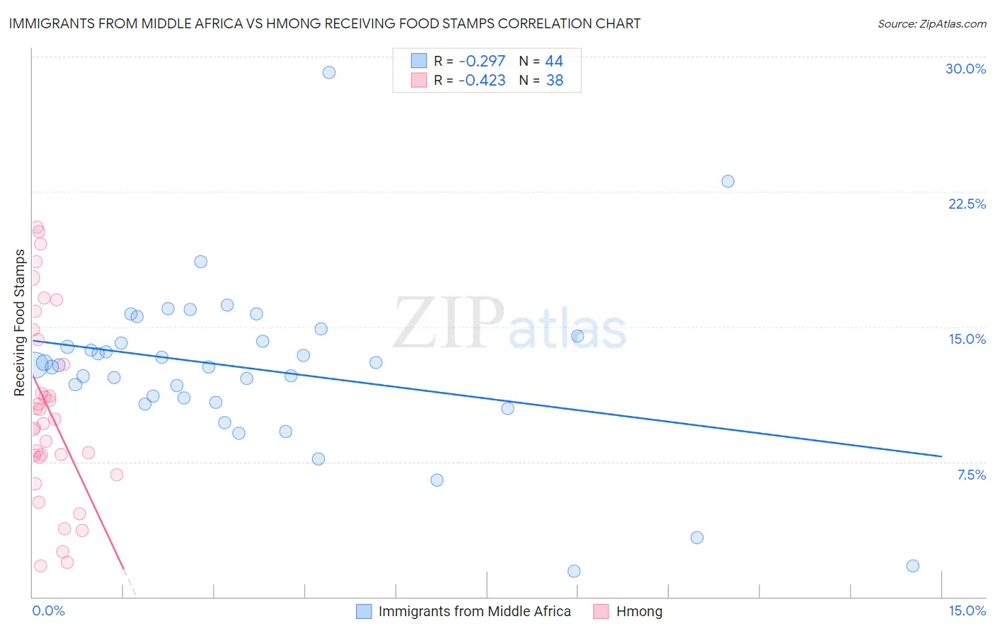 Immigrants from Middle Africa vs Hmong Receiving Food Stamps