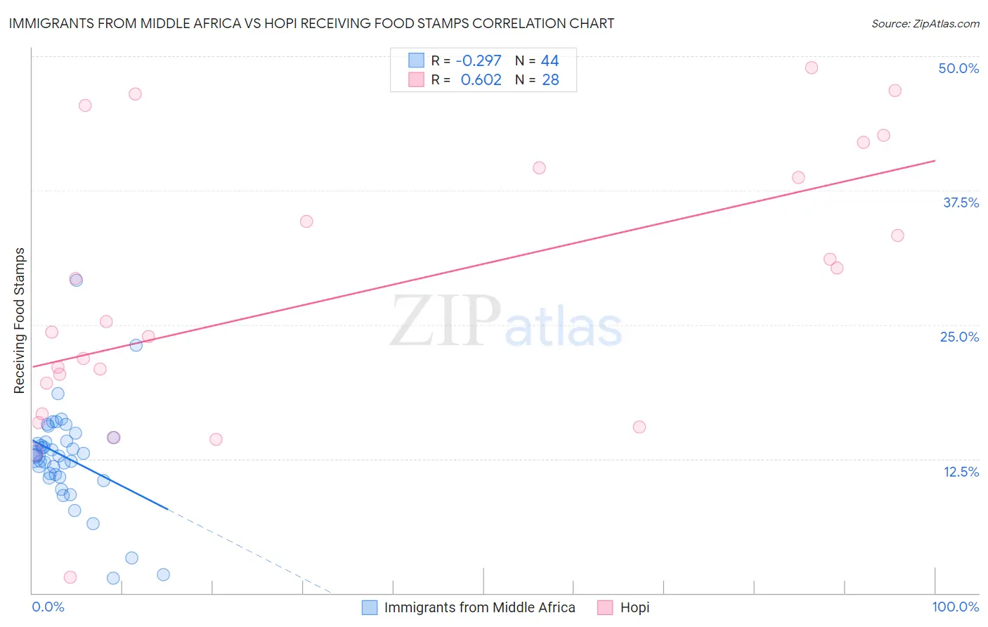 Immigrants from Middle Africa vs Hopi Receiving Food Stamps