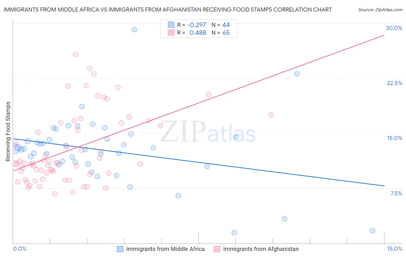 Immigrants from Middle Africa vs Immigrants from Afghanistan Receiving Food Stamps