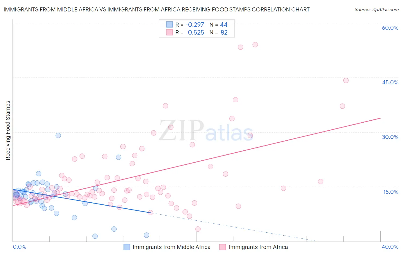 Immigrants from Middle Africa vs Immigrants from Africa Receiving Food Stamps