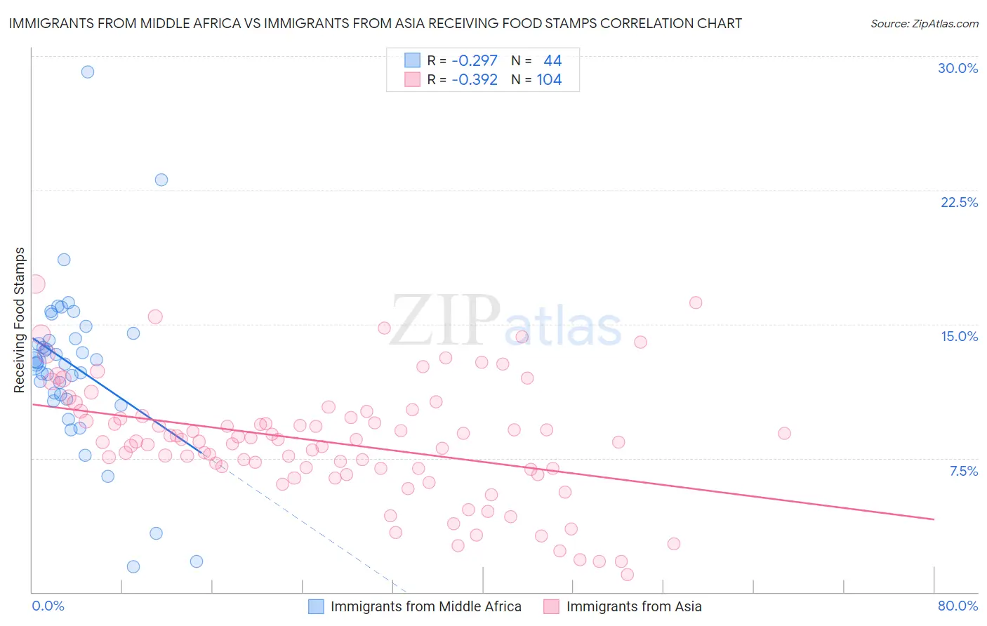 Immigrants from Middle Africa vs Immigrants from Asia Receiving Food Stamps