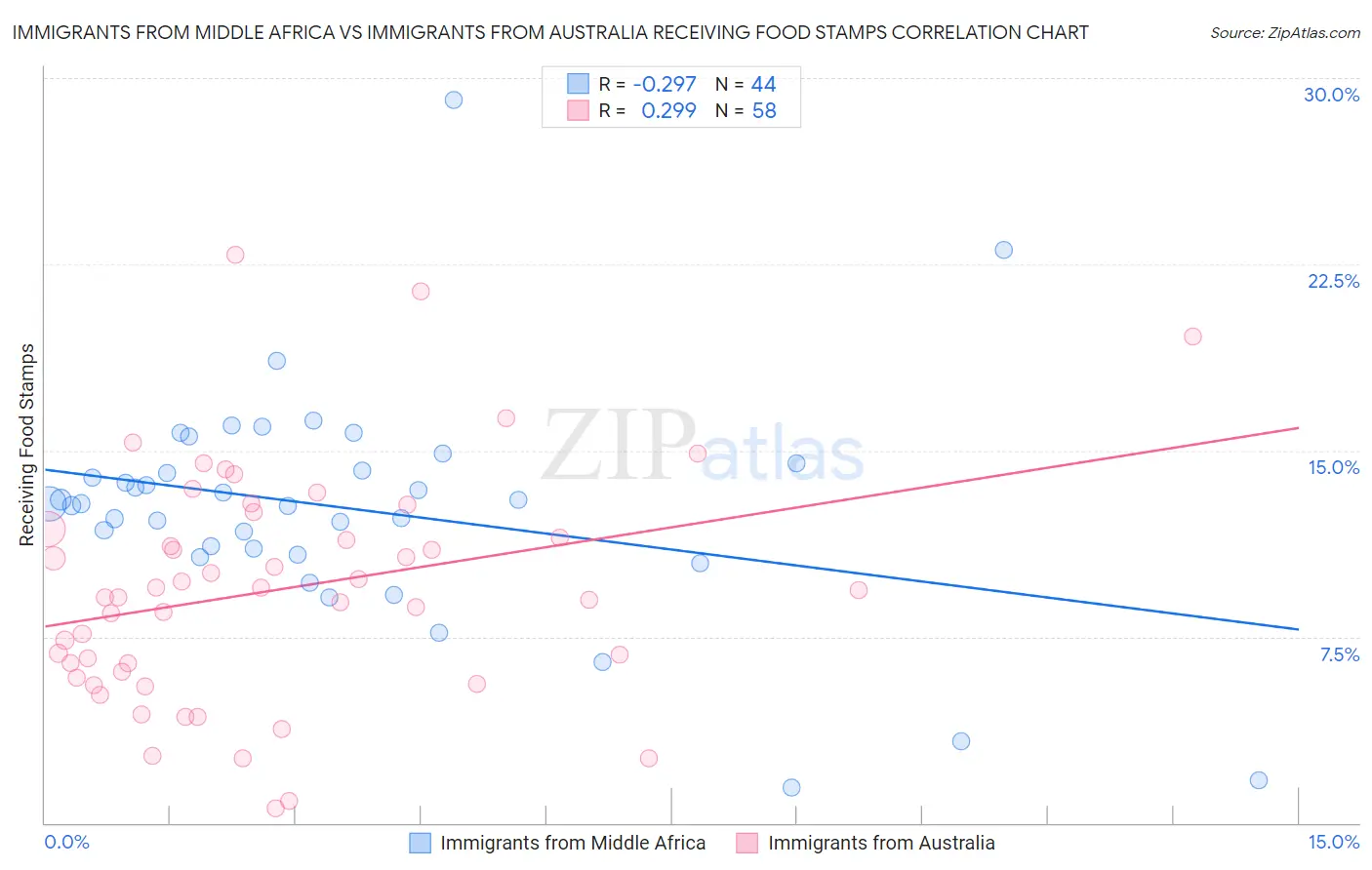 Immigrants from Middle Africa vs Immigrants from Australia Receiving Food Stamps