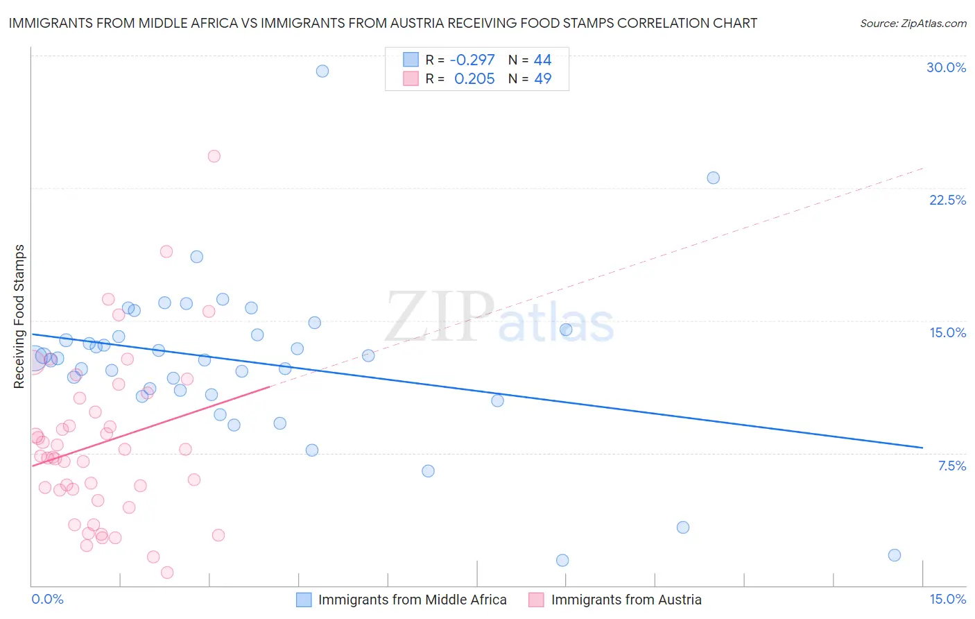 Immigrants from Middle Africa vs Immigrants from Austria Receiving Food Stamps