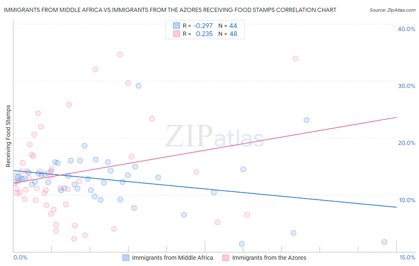 Immigrants from Middle Africa vs Immigrants from the Azores Receiving Food Stamps