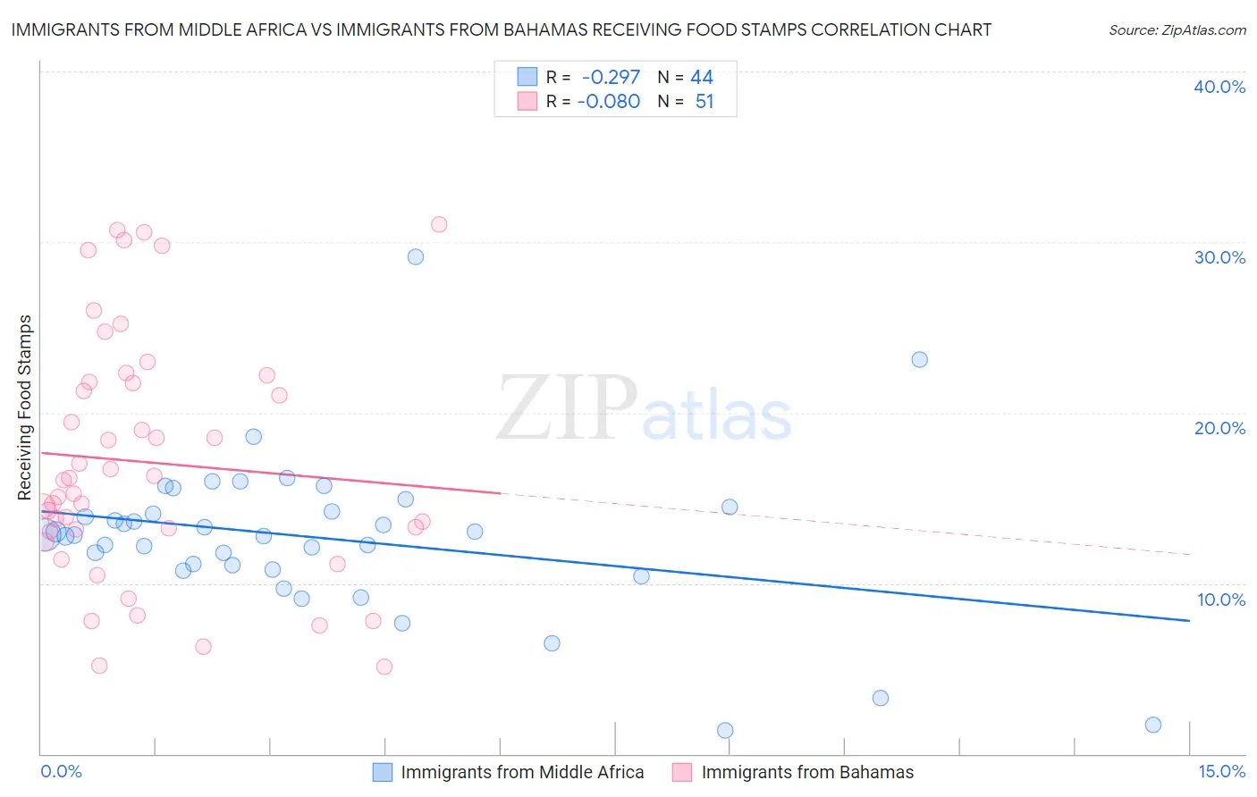 Immigrants from Middle Africa vs Immigrants from Bahamas Receiving Food Stamps