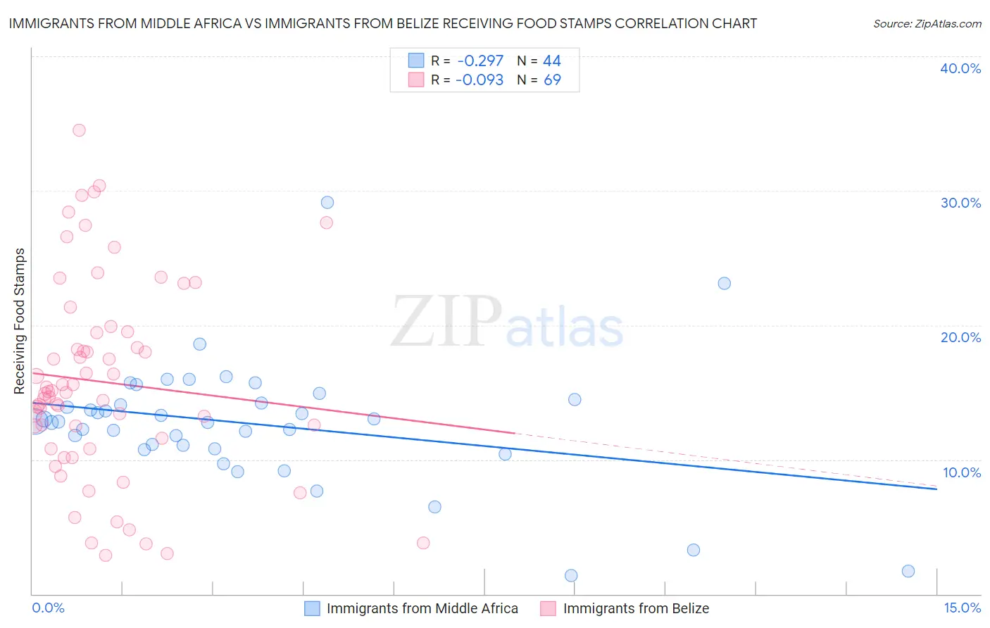 Immigrants from Middle Africa vs Immigrants from Belize Receiving Food Stamps