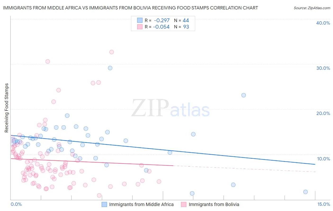 Immigrants from Middle Africa vs Immigrants from Bolivia Receiving Food Stamps