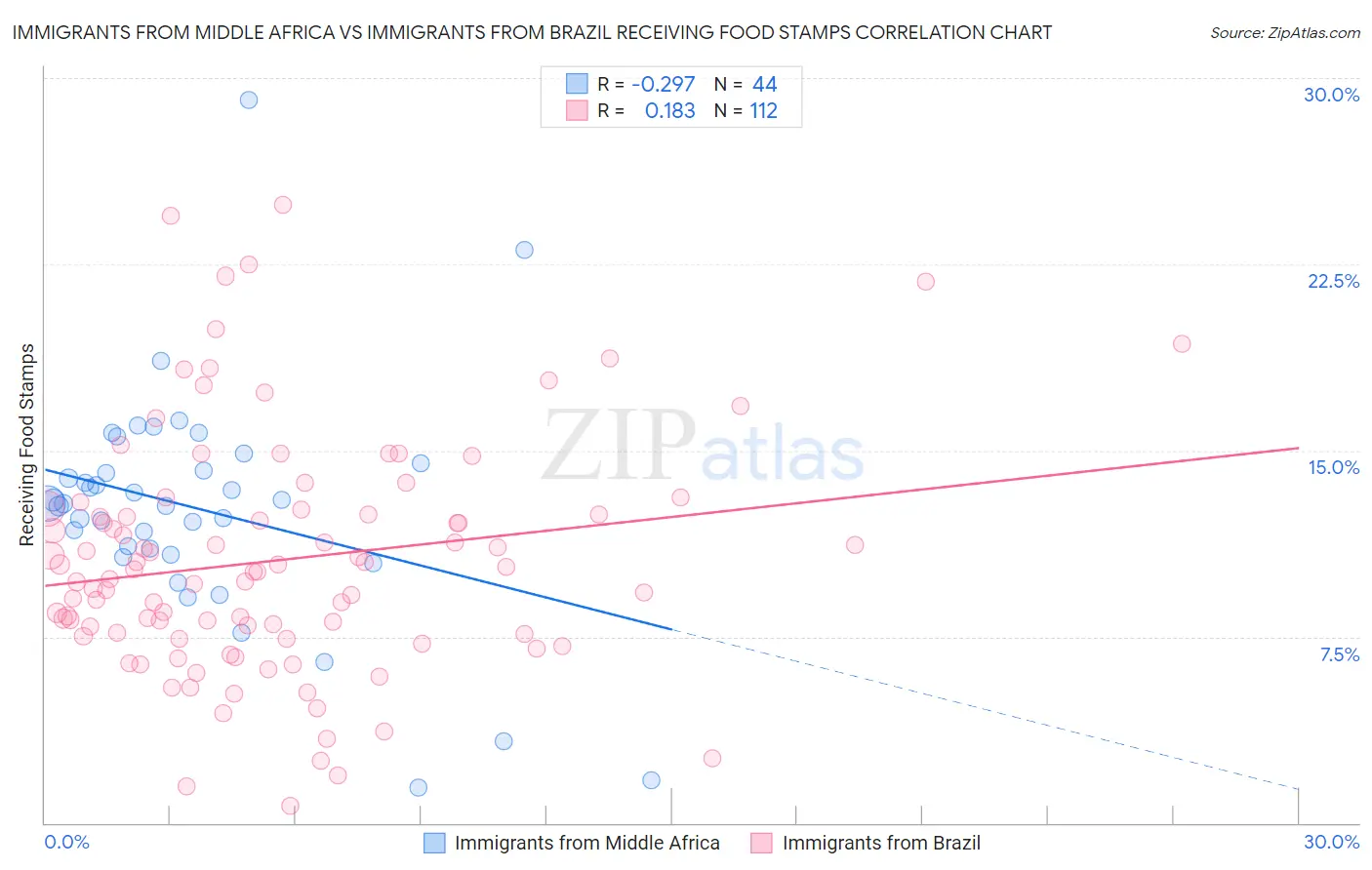 Immigrants from Middle Africa vs Immigrants from Brazil Receiving Food Stamps