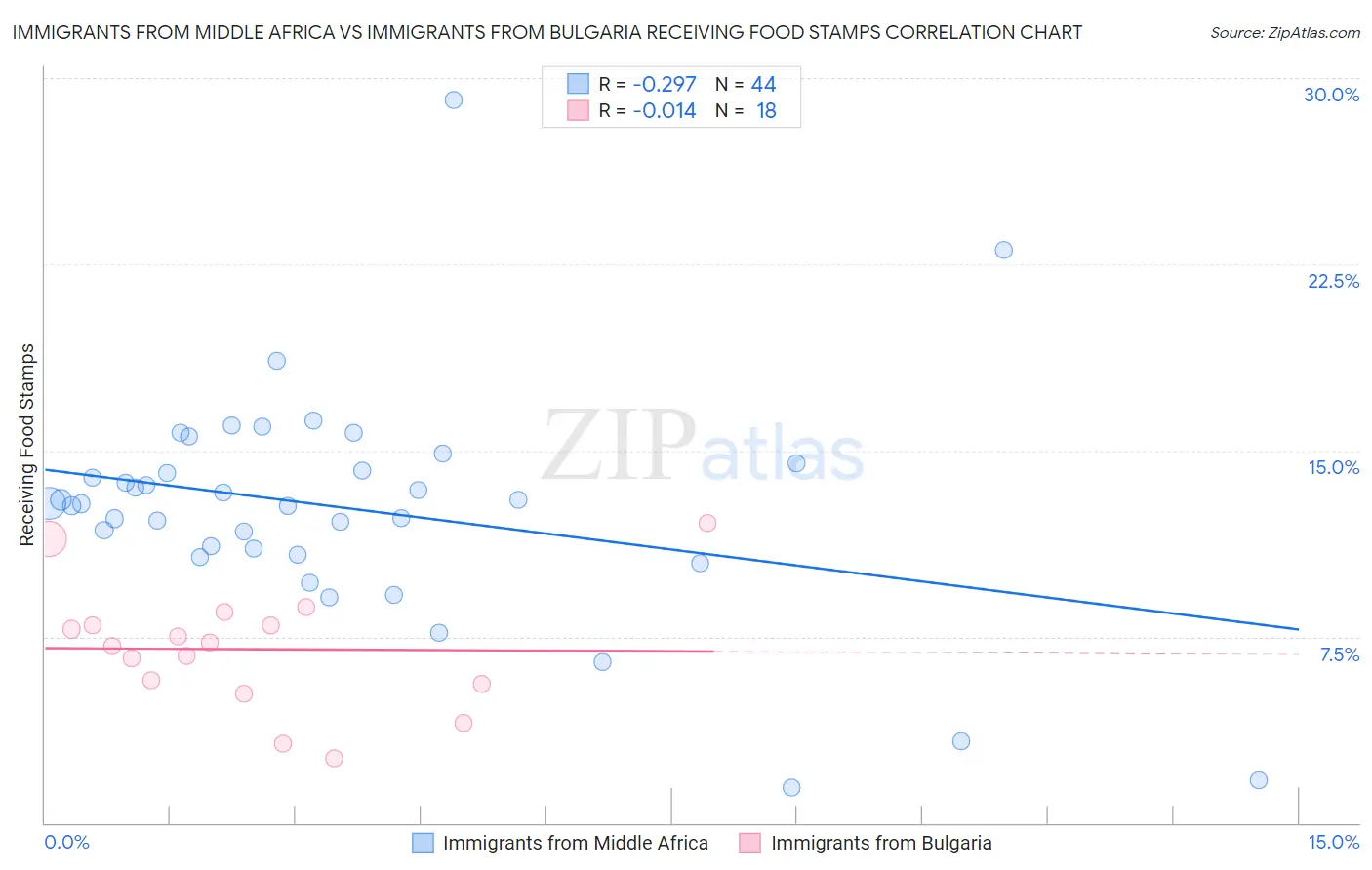 Immigrants from Middle Africa vs Immigrants from Bulgaria Receiving Food Stamps