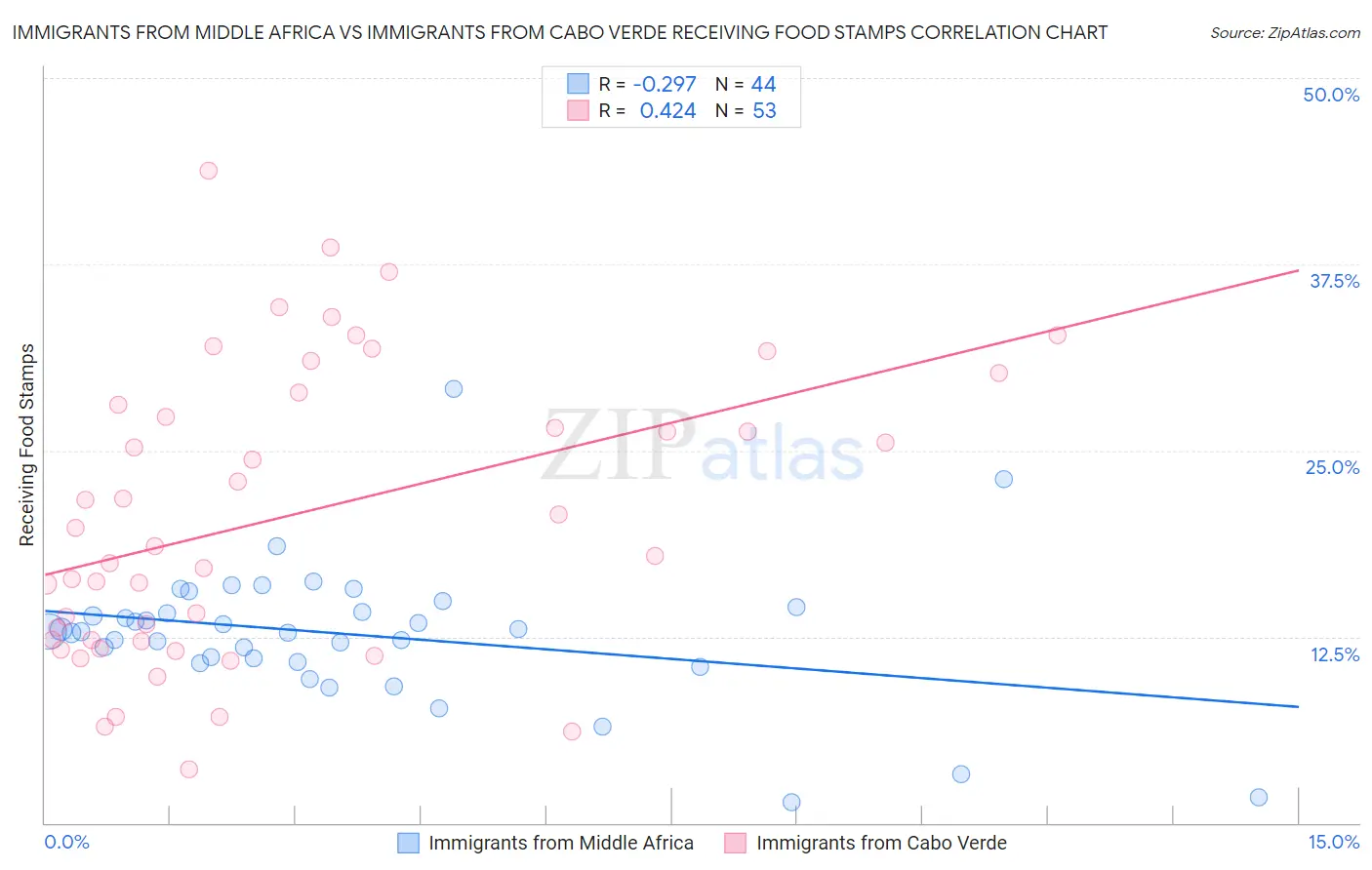 Immigrants from Middle Africa vs Immigrants from Cabo Verde Receiving Food Stamps