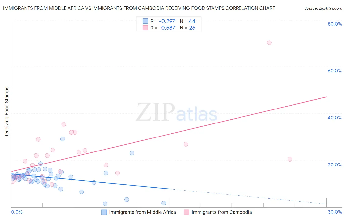 Immigrants from Middle Africa vs Immigrants from Cambodia Receiving Food Stamps