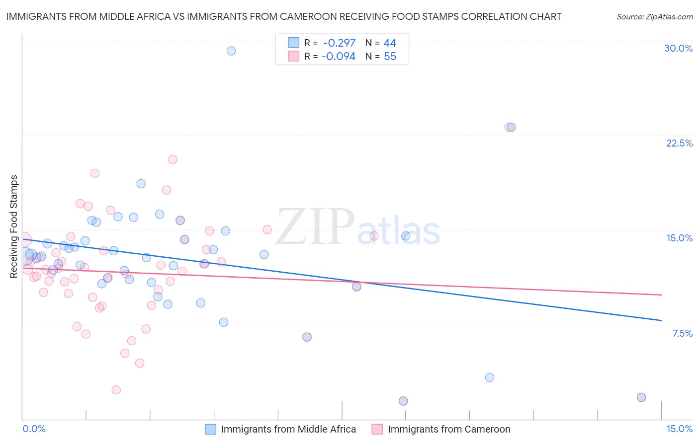 Immigrants from Middle Africa vs Immigrants from Cameroon Receiving Food Stamps