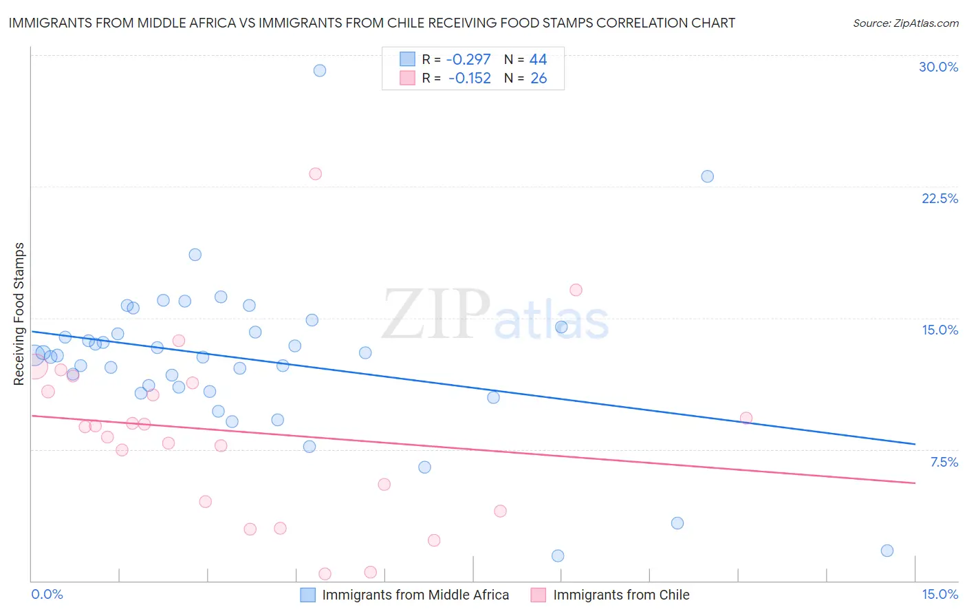 Immigrants from Middle Africa vs Immigrants from Chile Receiving Food Stamps