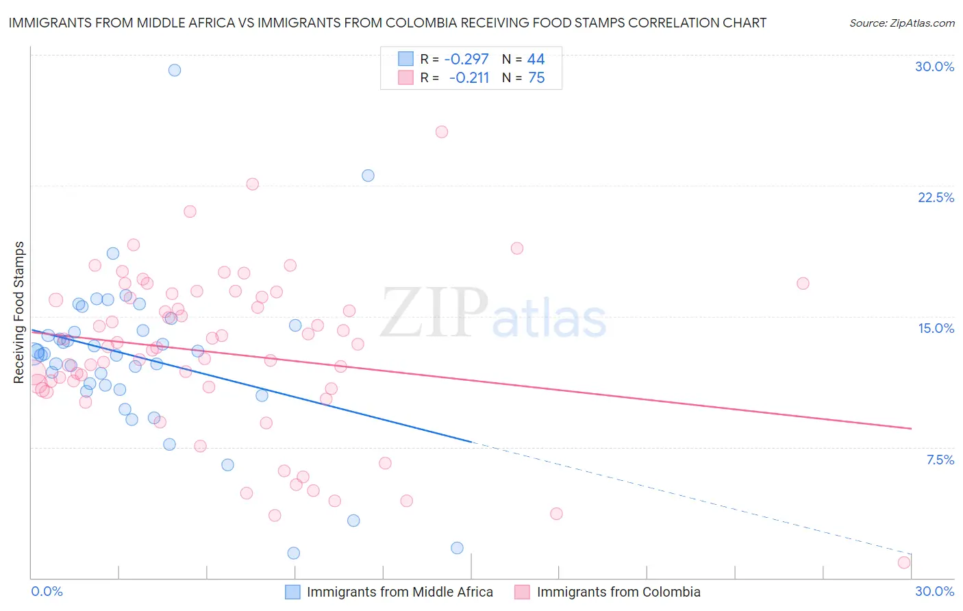 Immigrants from Middle Africa vs Immigrants from Colombia Receiving Food Stamps