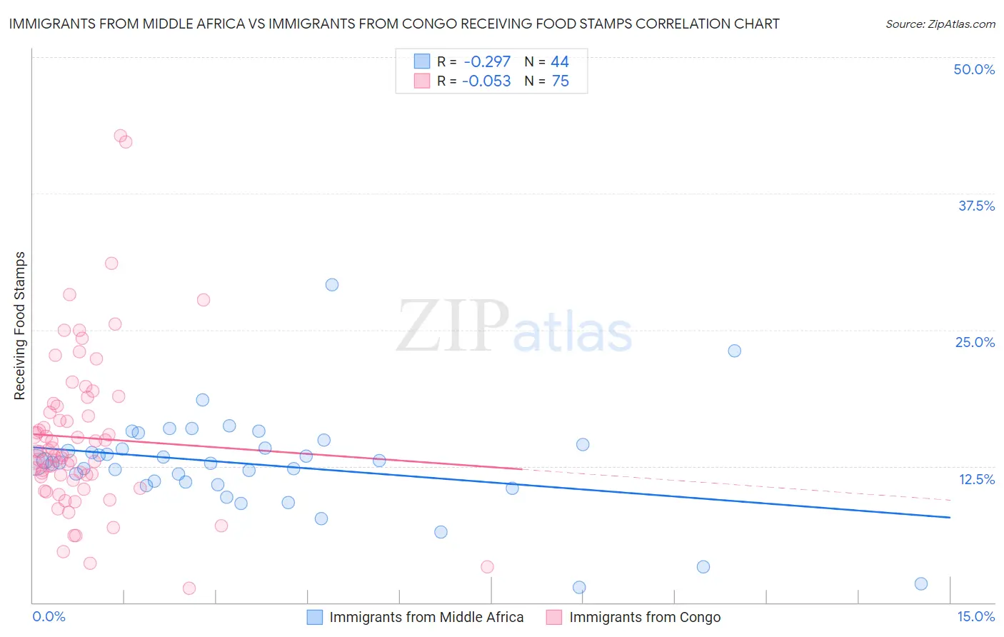 Immigrants from Middle Africa vs Immigrants from Congo Receiving Food Stamps