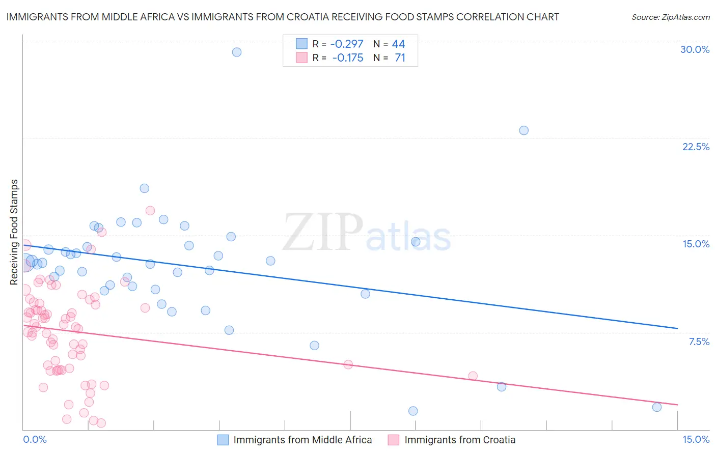 Immigrants from Middle Africa vs Immigrants from Croatia Receiving Food Stamps