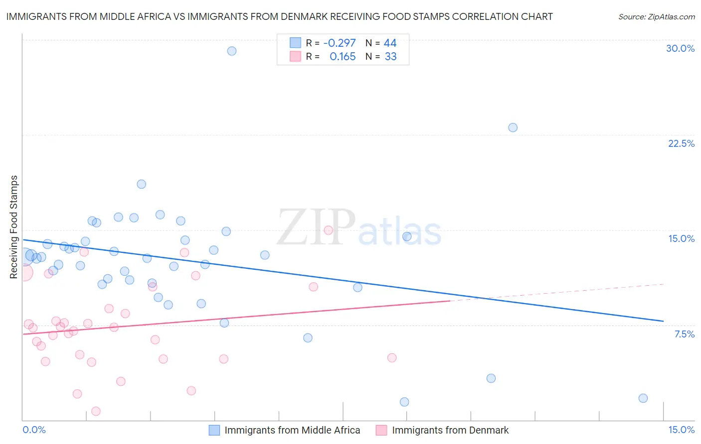 Immigrants from Middle Africa vs Immigrants from Denmark Receiving Food Stamps