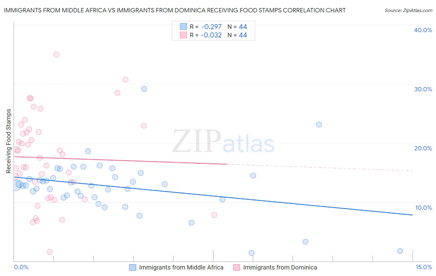 Immigrants from Middle Africa vs Immigrants from Dominica Receiving Food Stamps