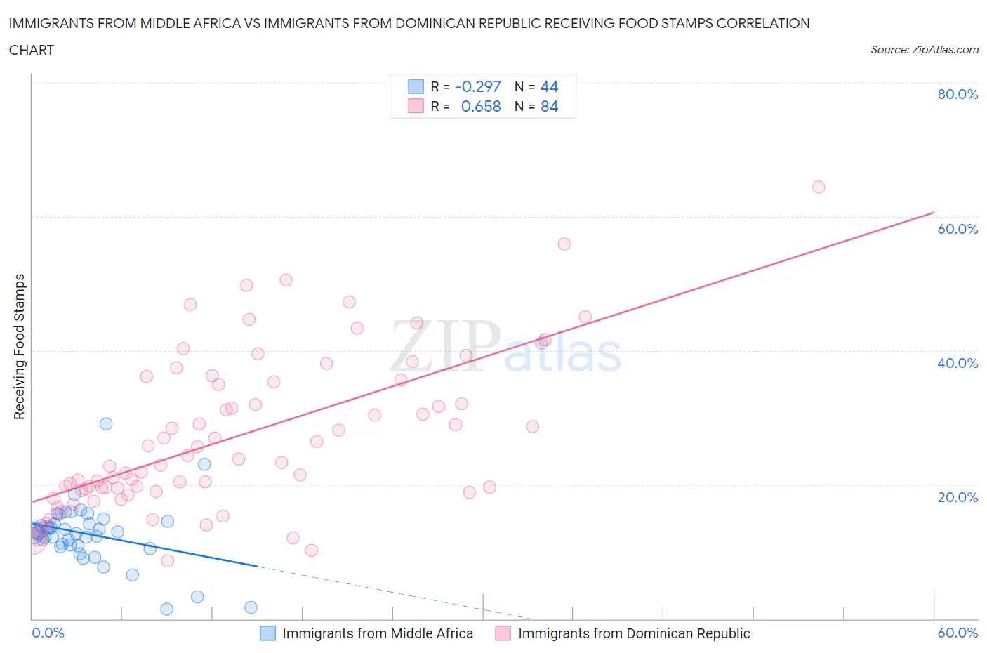 Immigrants from Middle Africa vs Immigrants from Dominican Republic Receiving Food Stamps