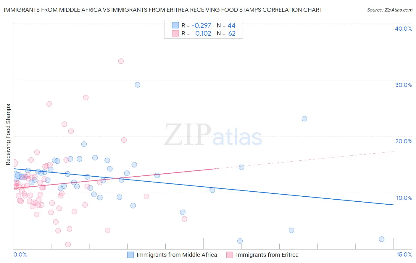 Immigrants from Middle Africa vs Immigrants from Eritrea Receiving Food Stamps