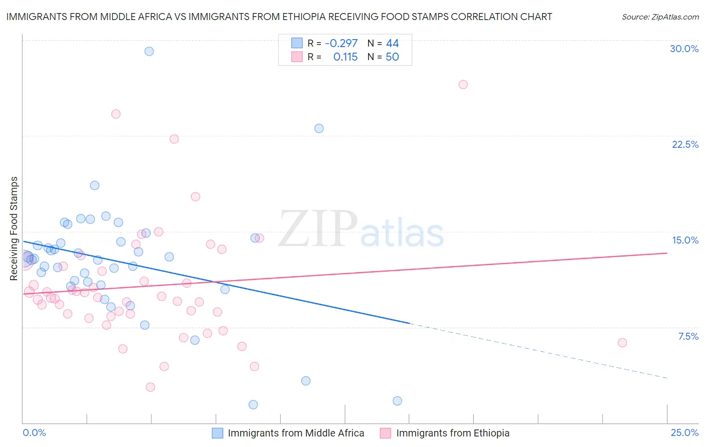 Immigrants from Middle Africa vs Immigrants from Ethiopia Receiving Food Stamps