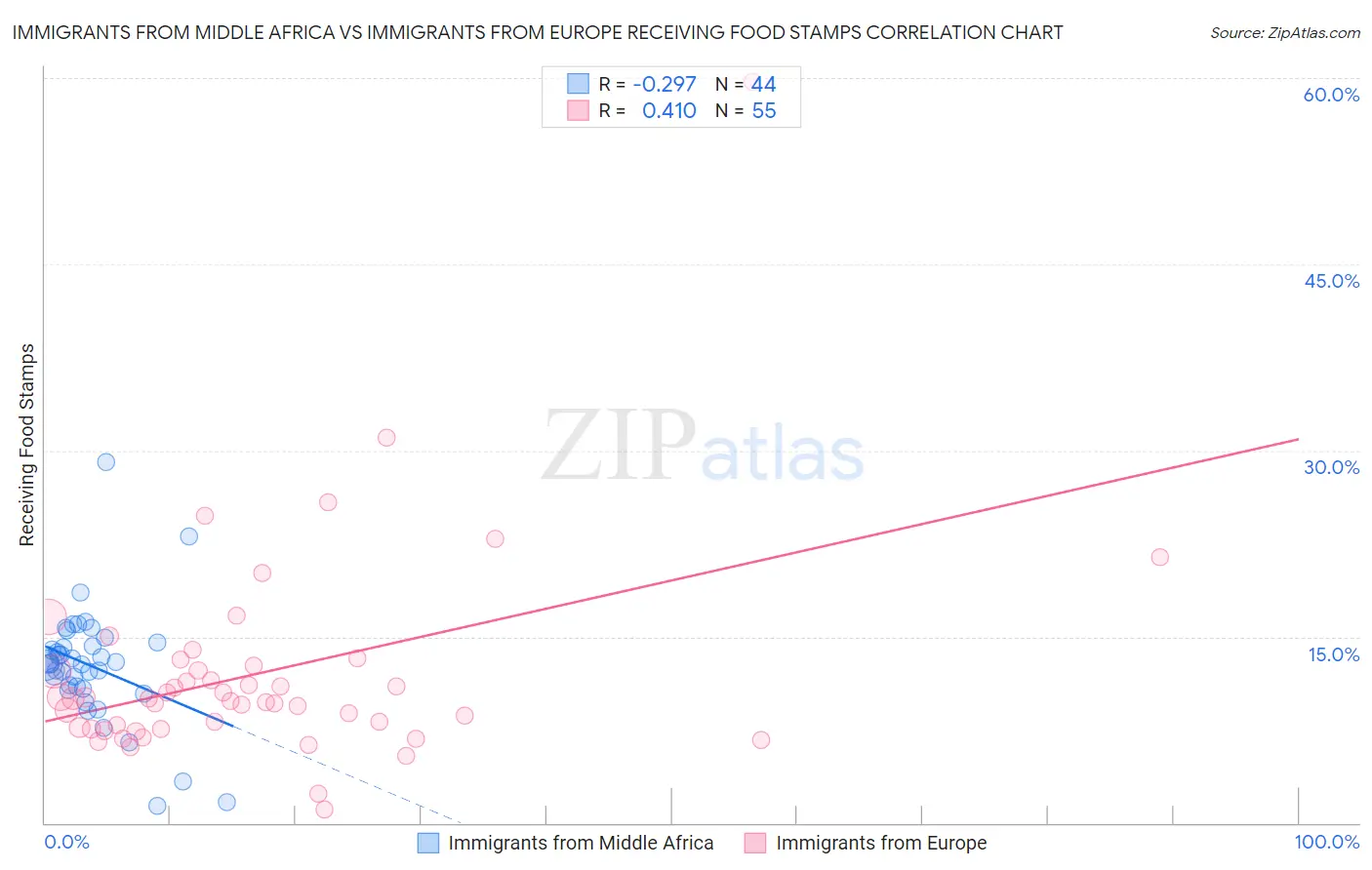Immigrants from Middle Africa vs Immigrants from Europe Receiving Food Stamps