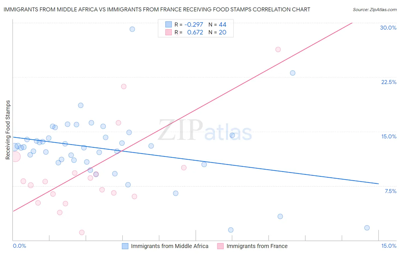 Immigrants from Middle Africa vs Immigrants from France Receiving Food Stamps