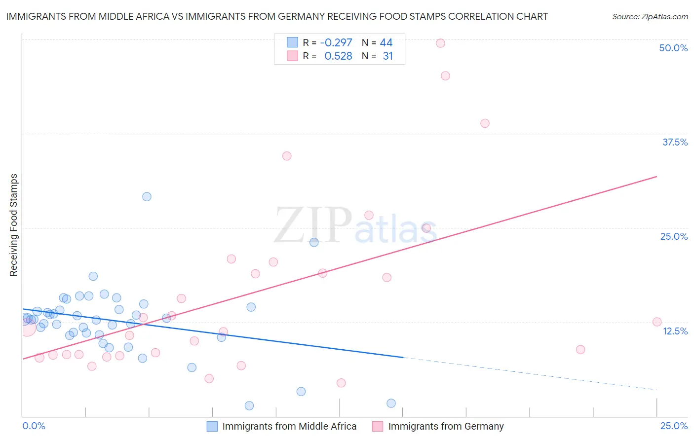 Immigrants from Middle Africa vs Immigrants from Germany Receiving Food Stamps