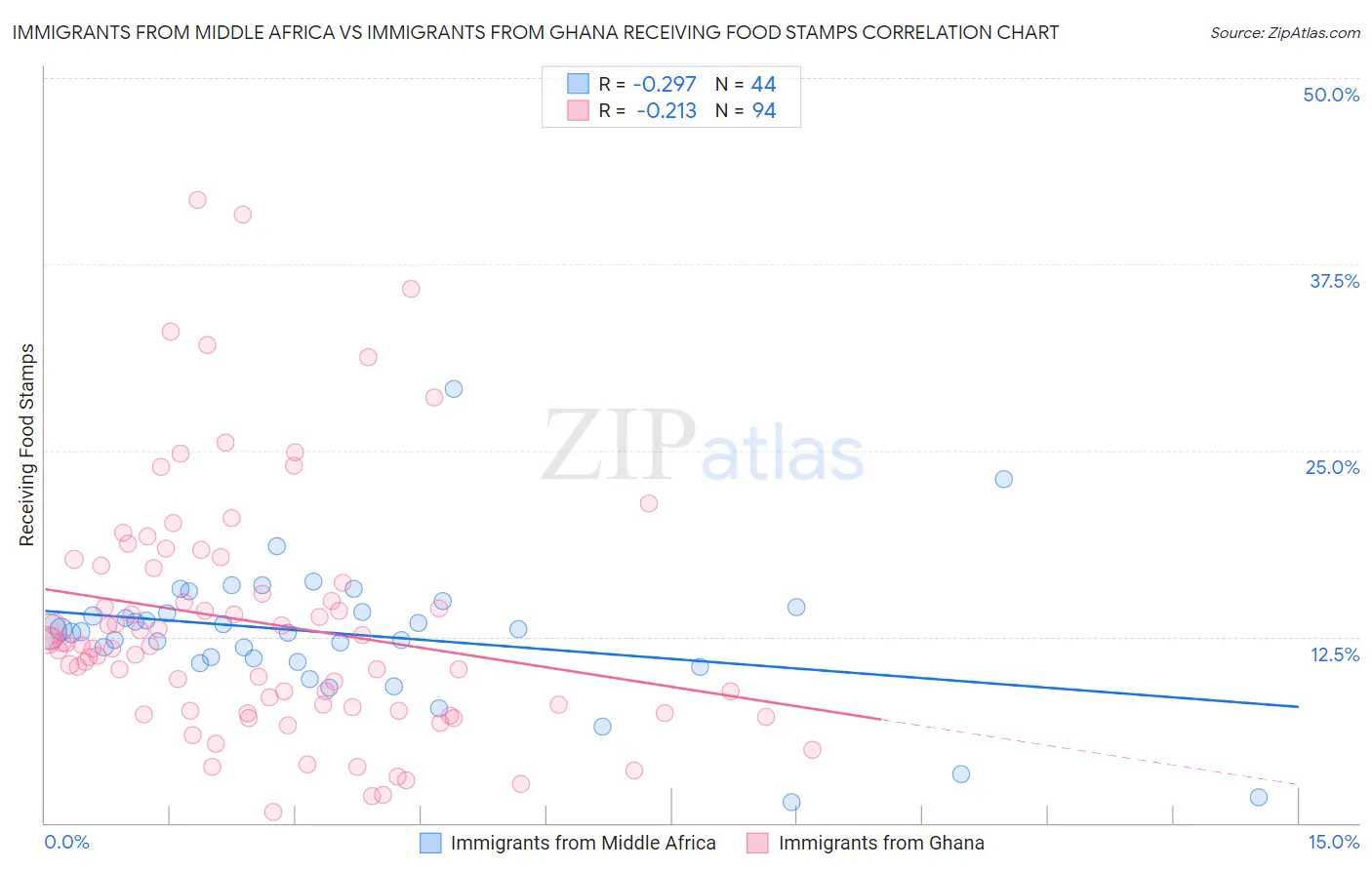 Immigrants from Middle Africa vs Immigrants from Ghana Receiving Food Stamps