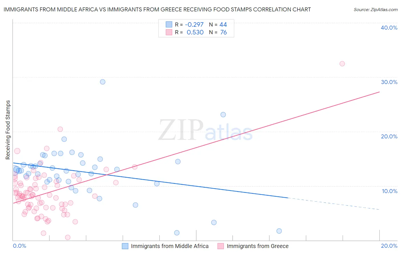 Immigrants from Middle Africa vs Immigrants from Greece Receiving Food Stamps