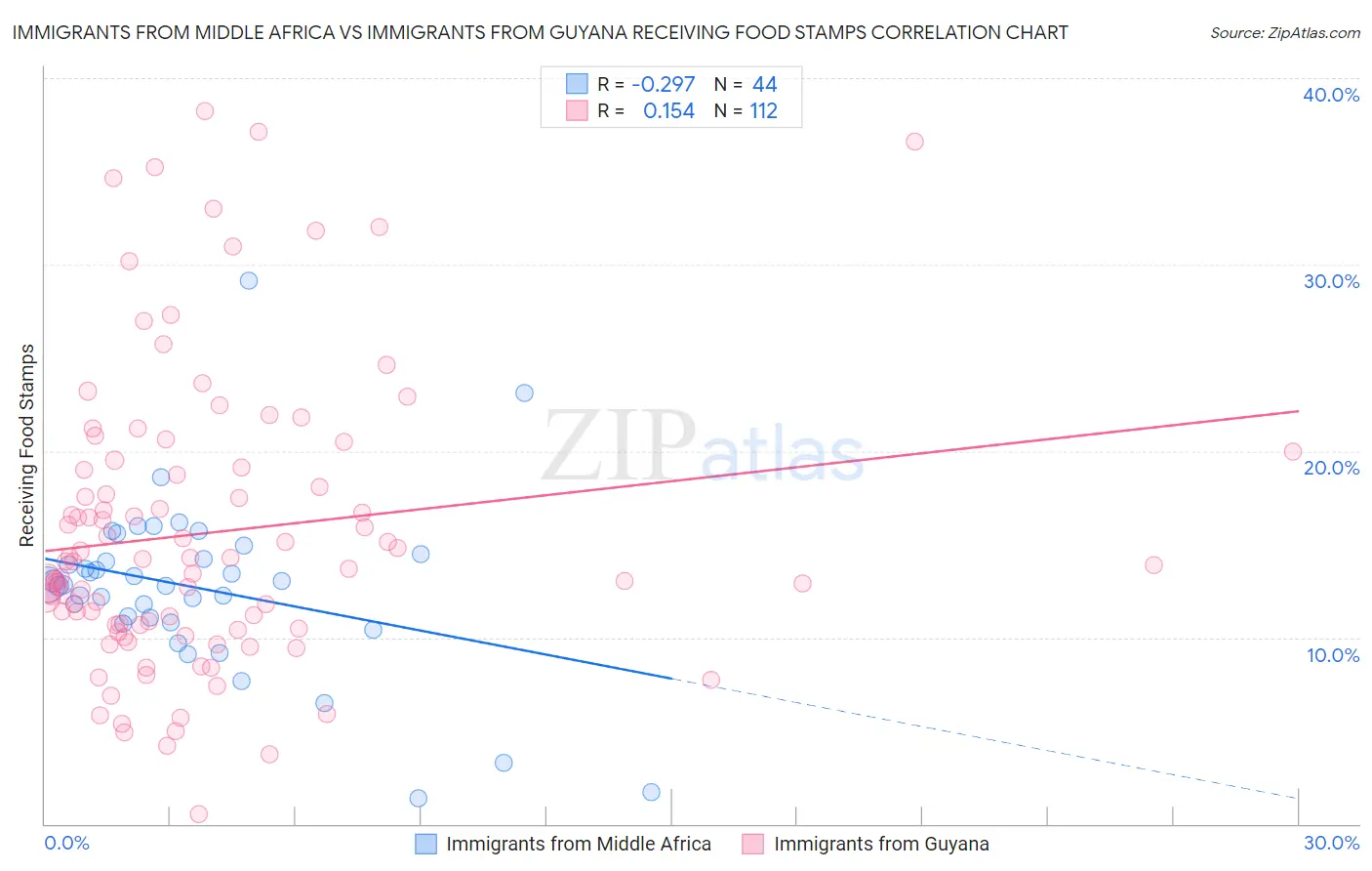 Immigrants from Middle Africa vs Immigrants from Guyana Receiving Food Stamps