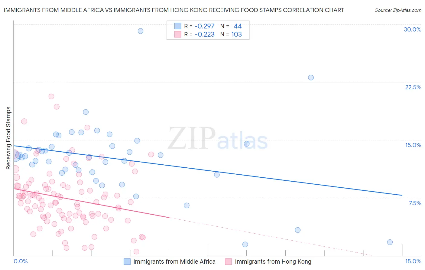 Immigrants from Middle Africa vs Immigrants from Hong Kong Receiving Food Stamps