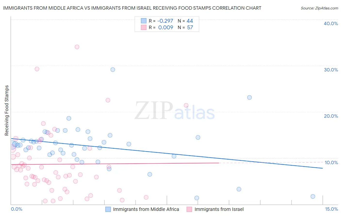 Immigrants from Middle Africa vs Immigrants from Israel Receiving Food Stamps