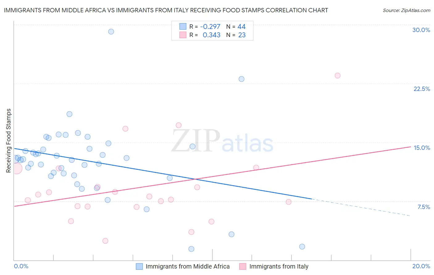 Immigrants from Middle Africa vs Immigrants from Italy Receiving Food Stamps