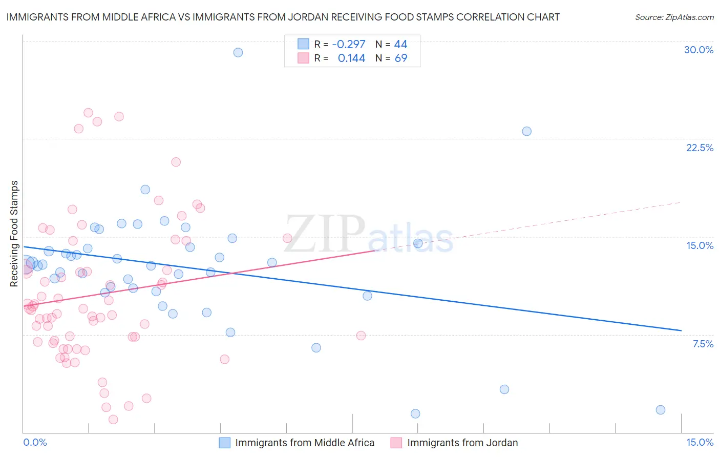 Immigrants from Middle Africa vs Immigrants from Jordan Receiving Food Stamps