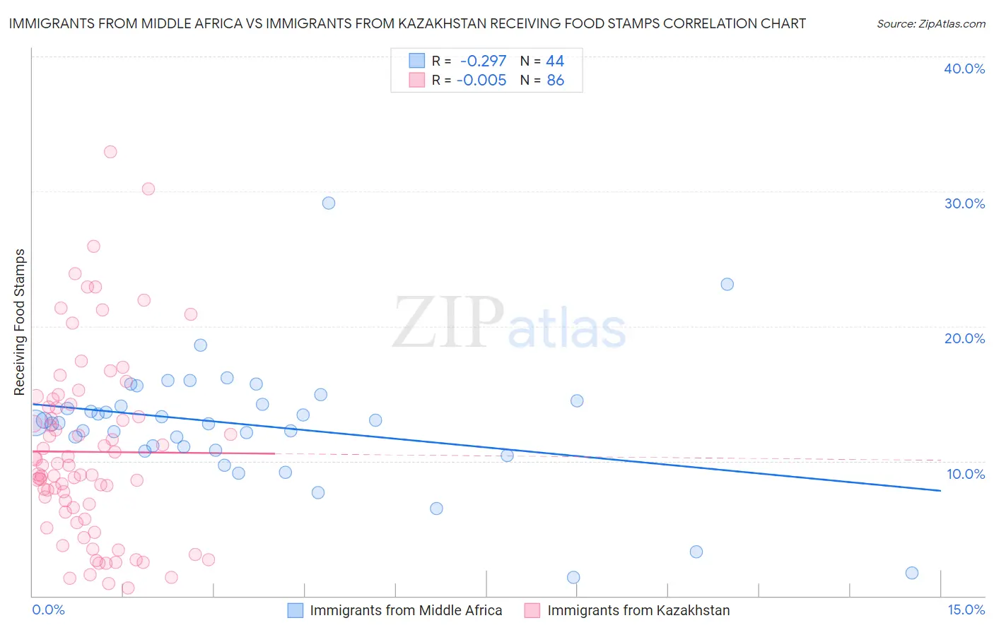 Immigrants from Middle Africa vs Immigrants from Kazakhstan Receiving Food Stamps