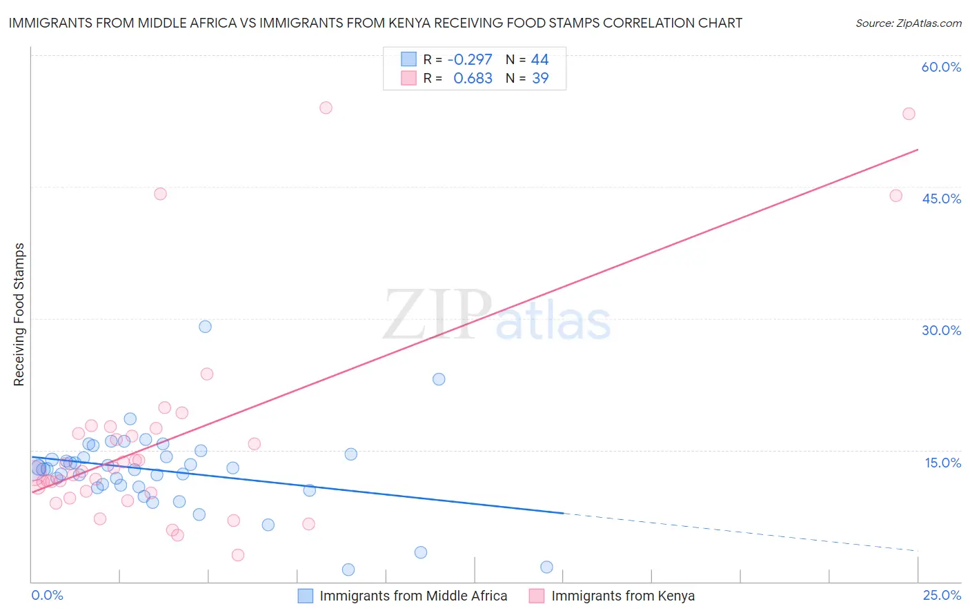 Immigrants from Middle Africa vs Immigrants from Kenya Receiving Food Stamps